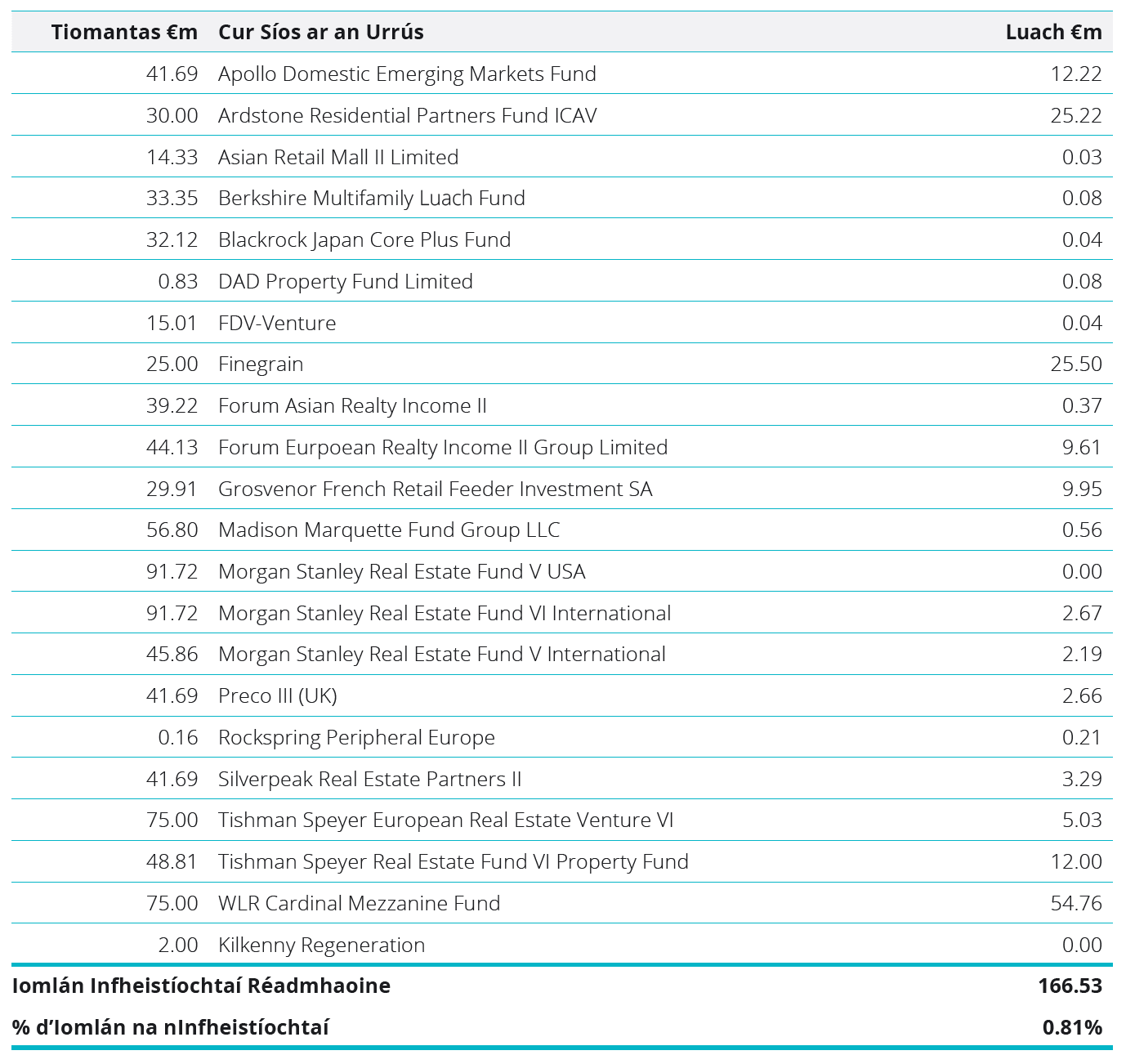 Property Investments Table