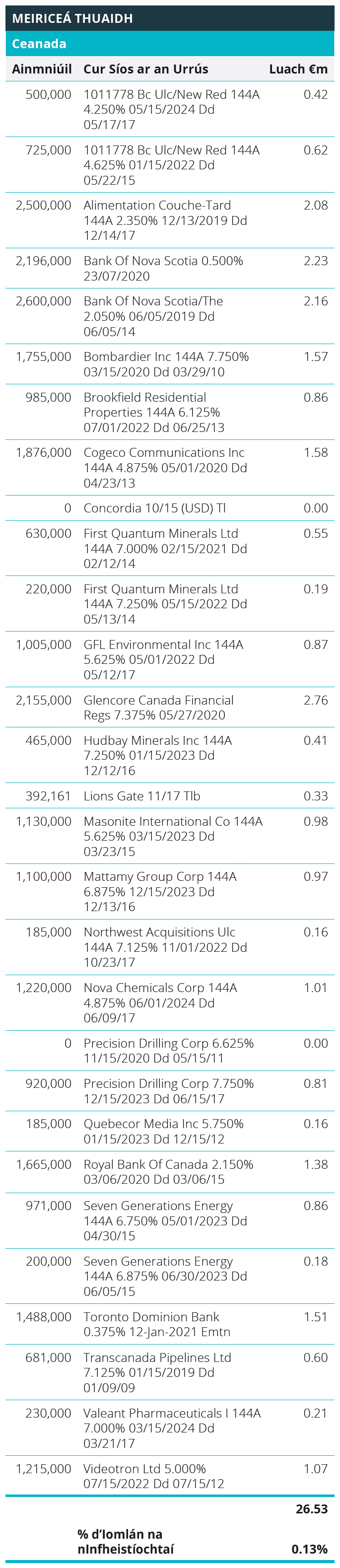 Quoted Debt Instruments - Canada