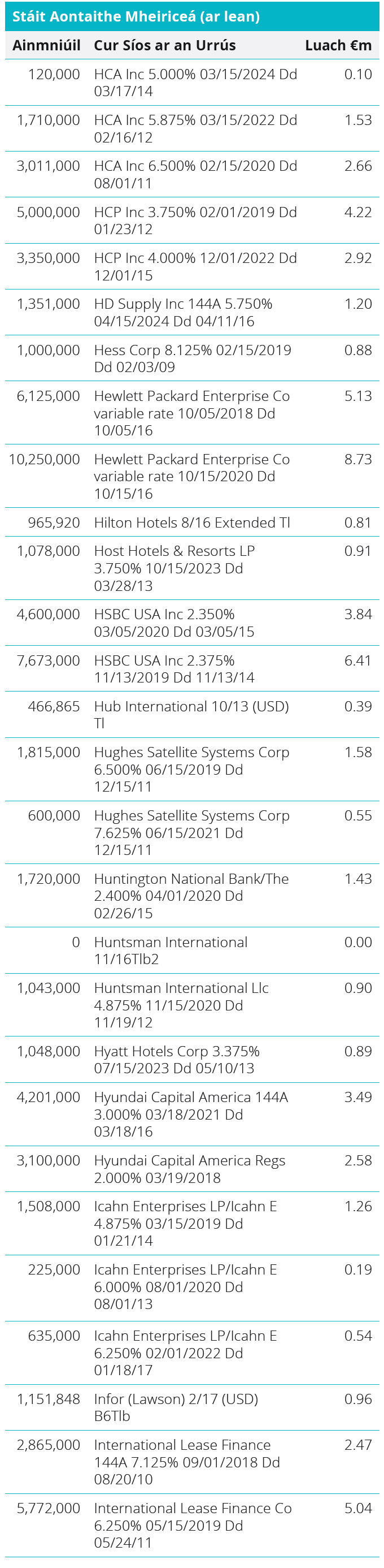 Quoted Debt Instruments - United States Table