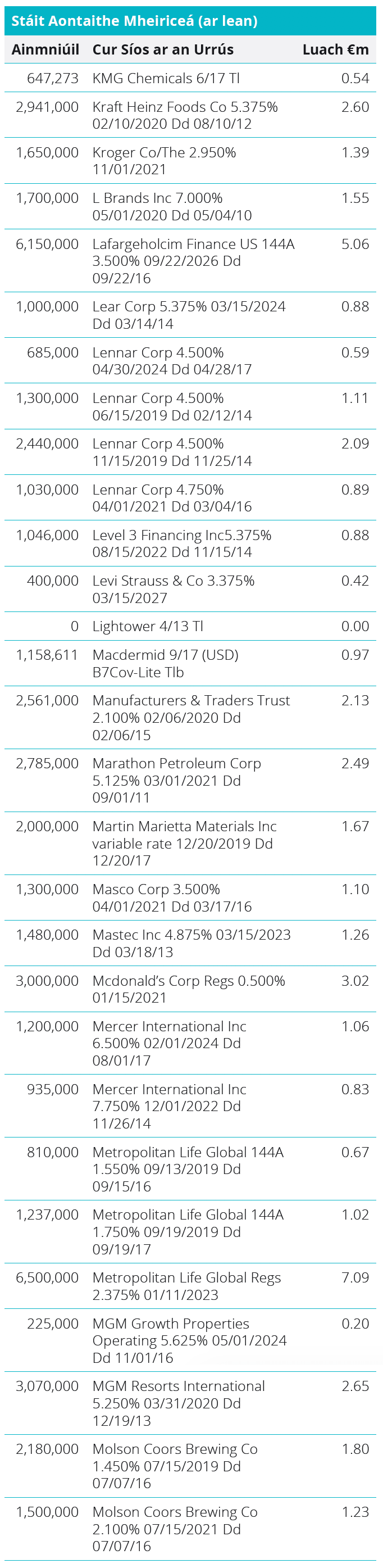 Quoted Debt Instruments - United States Table