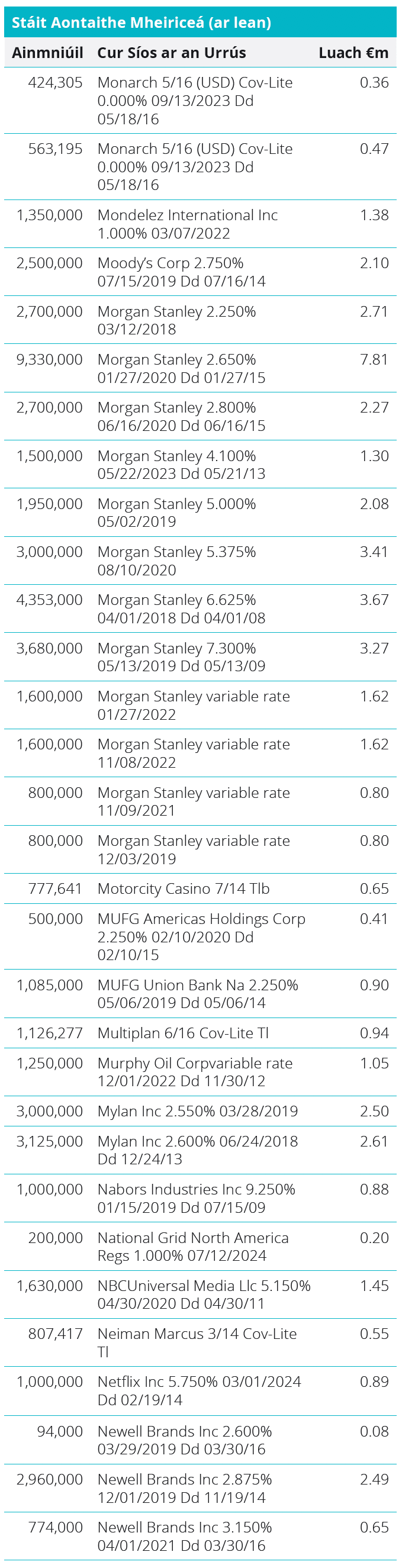 Quoted Debt Instruments - United States Table