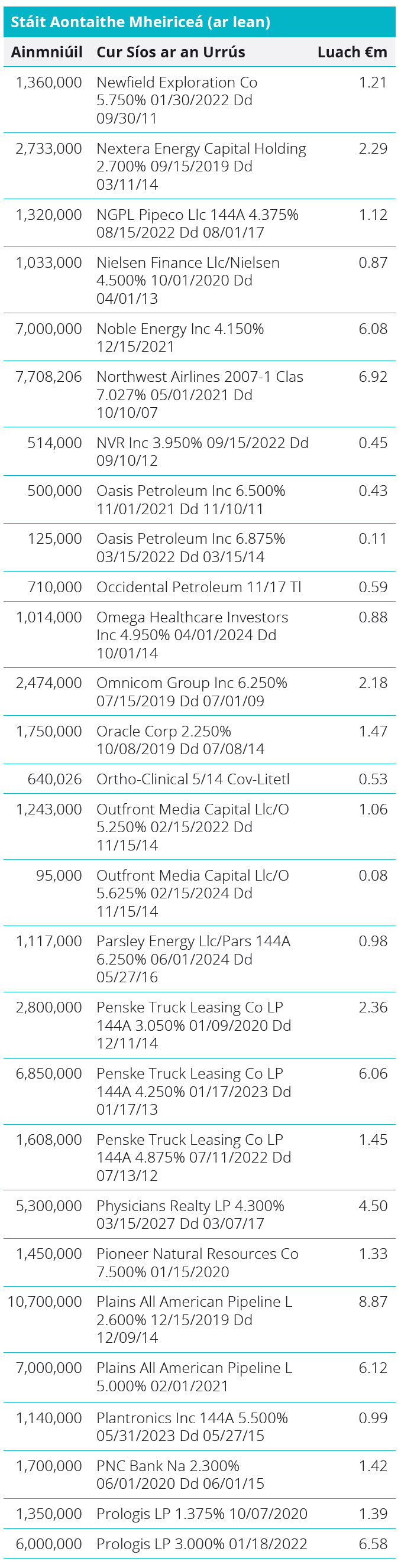 Quoted Debt Instruments - United States Table