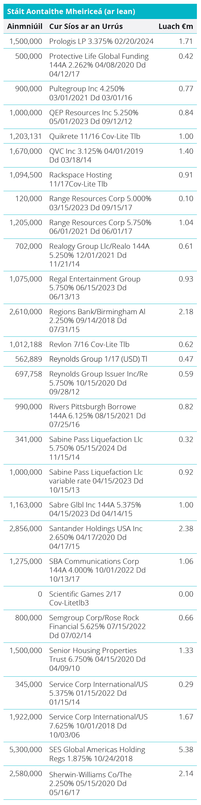 Quoted Debt Instruments - United States Table