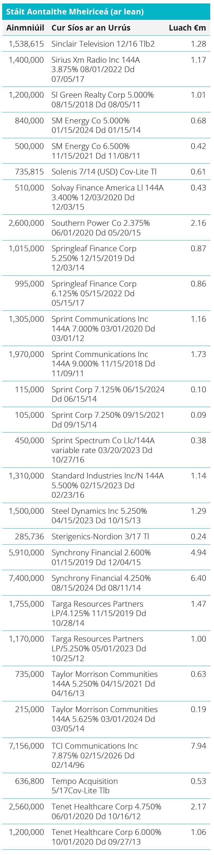 Quoted Debt Instruments - United States Table