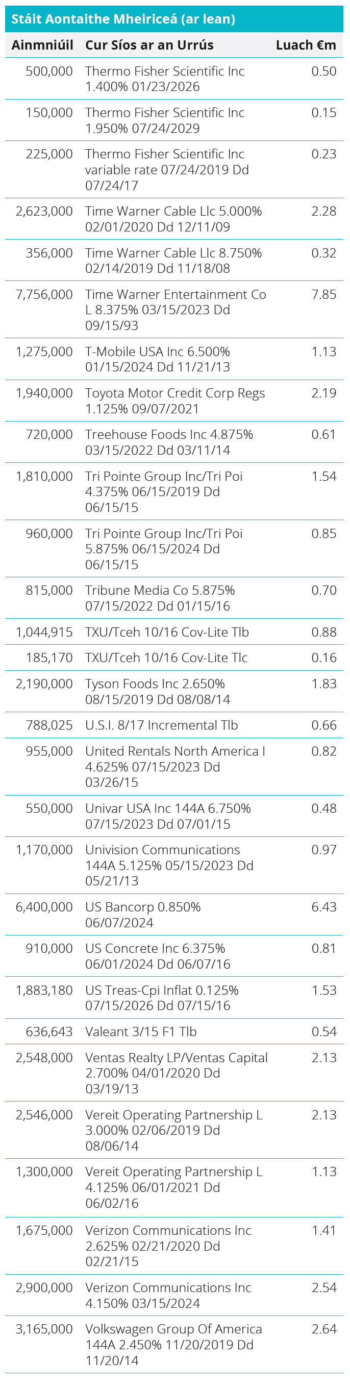 Quoted Debt Instruments - United States Table
