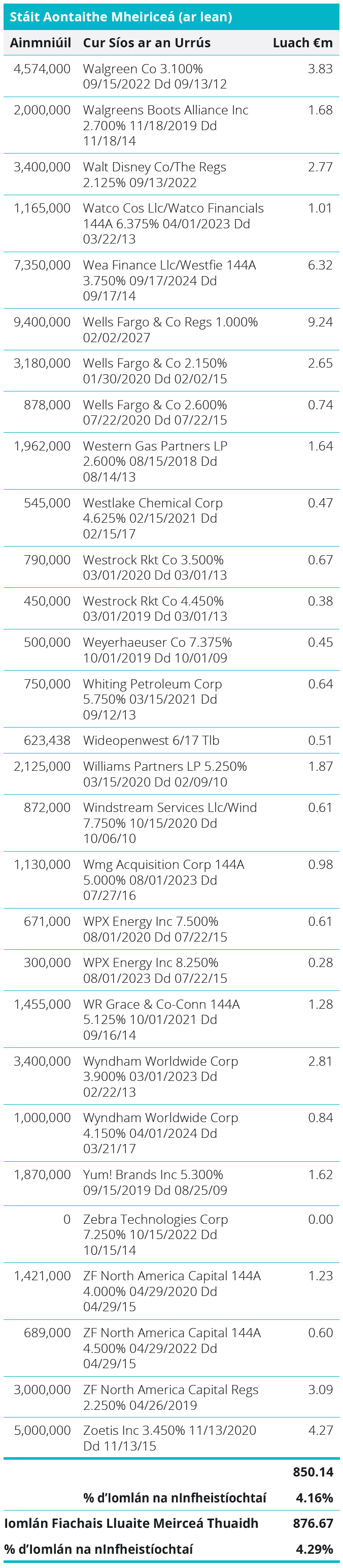 Quoted Debt Instruments - United States Table
