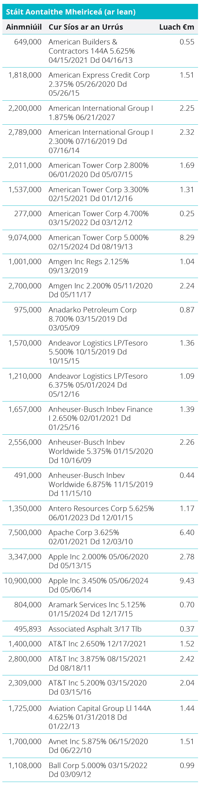 Quoted Debt Instruments - United States Table