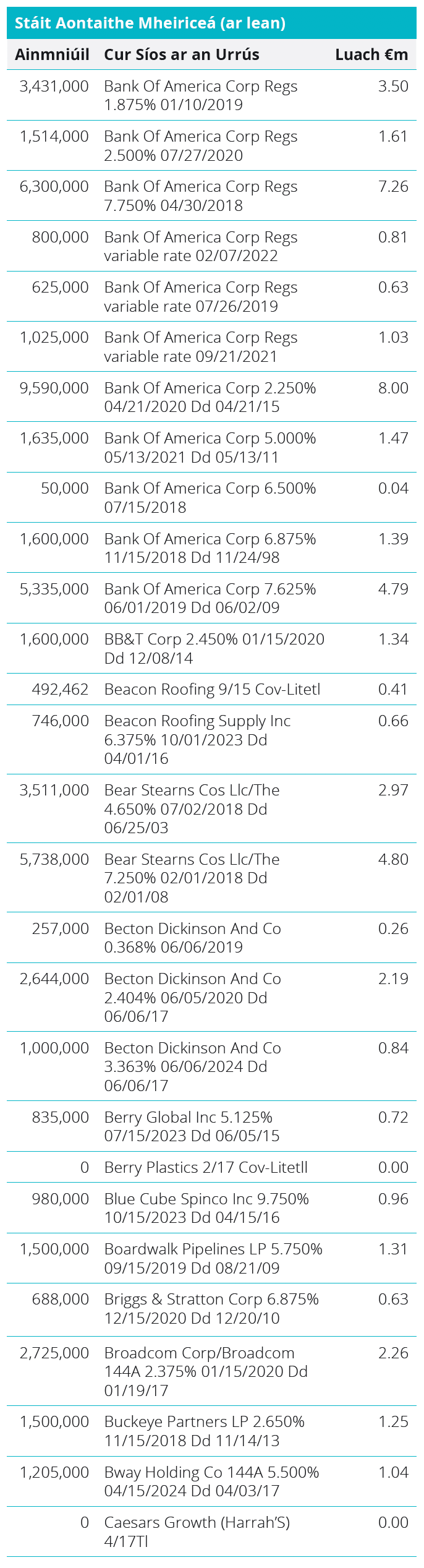 Quoted Debt Instruments - United States Table