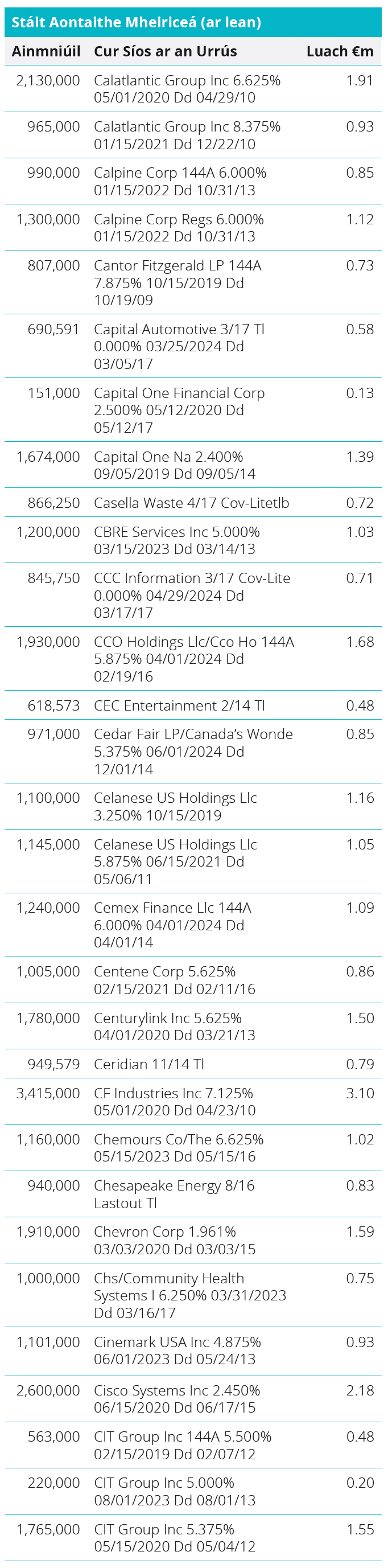 Quoted Debt Instruments - United States Table