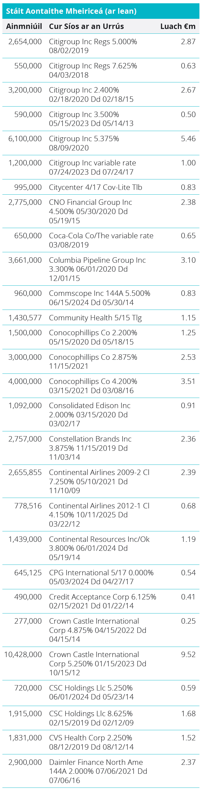 Quoted Debt Instruments - United States Table