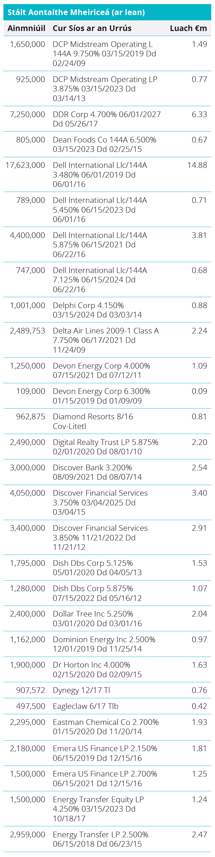 Quoted Debt Instruments - United States Table