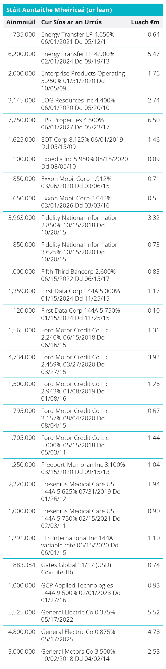 Quoted Debt Instruments - United States Table