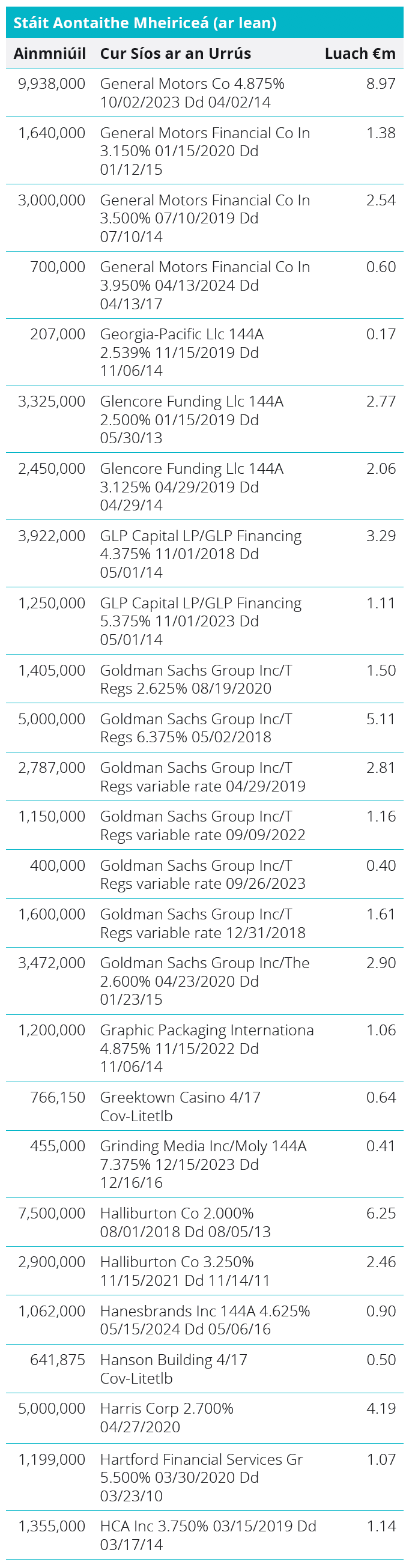 Quoted Debt Instruments - United States Table