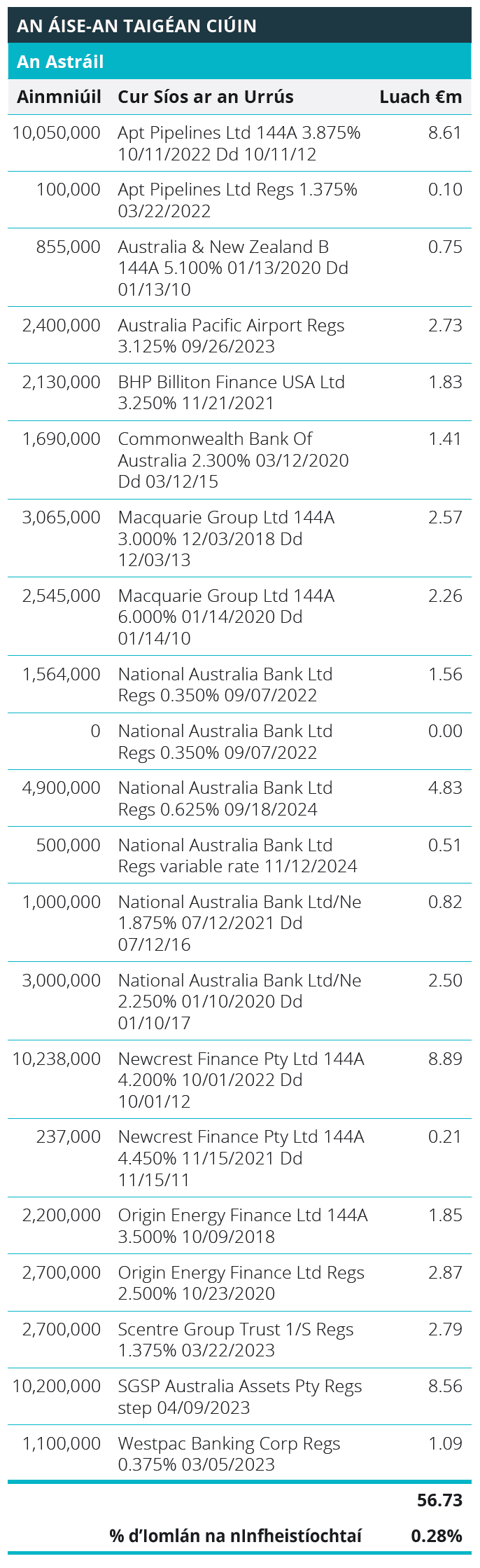 Quoted Debt Instruments - Australia Table