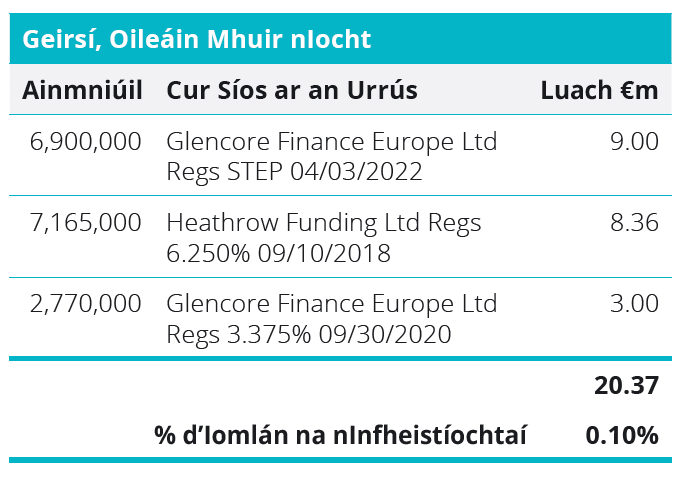 Quoted Debt Instruments - Jersey Channel Islands Table