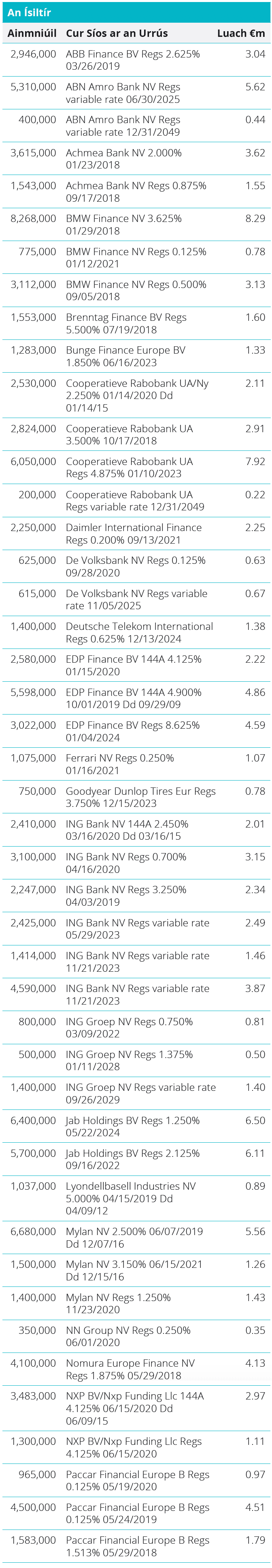 Quoted Debt Instruments - Netherlands Table