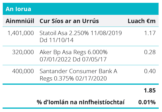 Quoted Debt Instruments - Netherlands Table