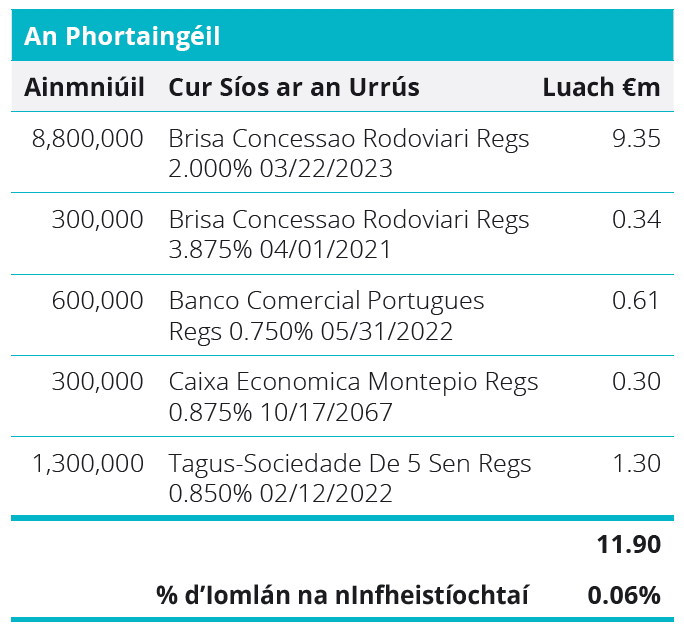 Quoted Debt Instruments - Norway Table