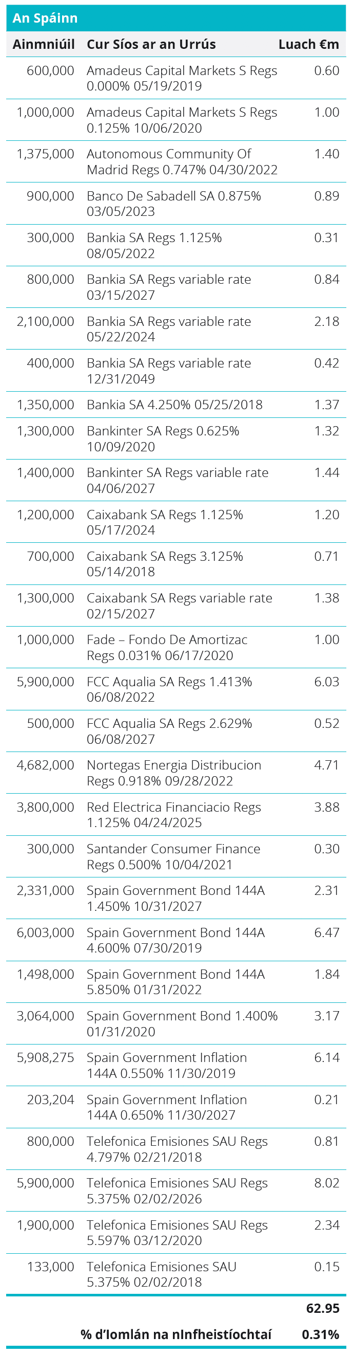 Quoted Debt Instruments - Portugal Table