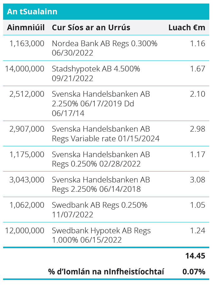 Quoted Debt Instruments - Spain Table