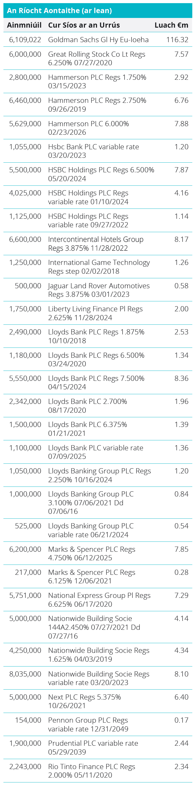 Quoted Debt Instruments - United Kingdom Table