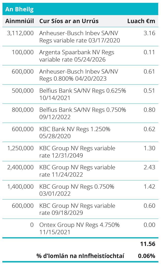 Quoted Debt Instruments - Belgium Table