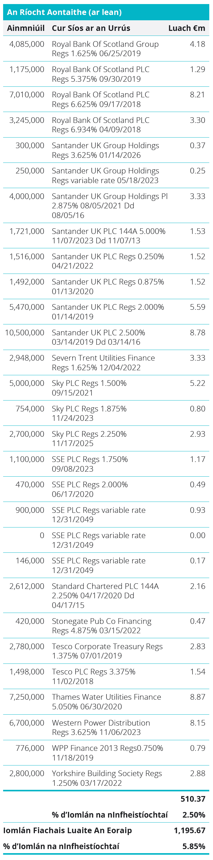 Quoted Debt Instruments - United Kingdom Table
