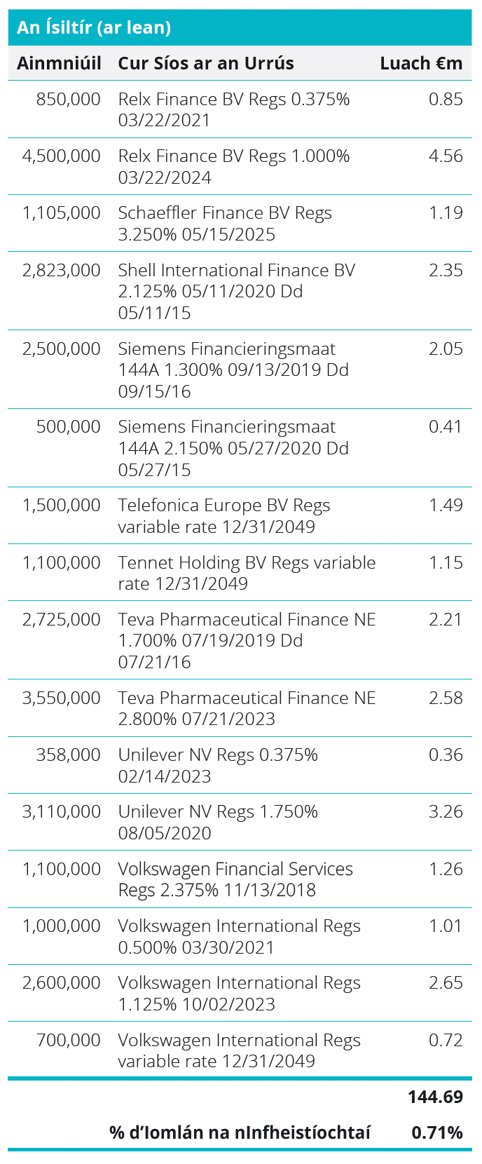 Quoted Debt Instruments - United Kingdom Table