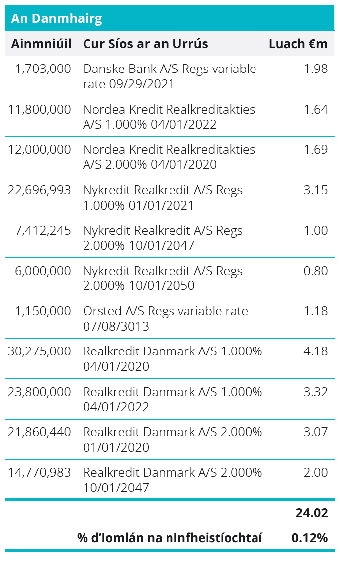 Quoted Debt Instruments - Denmark Table