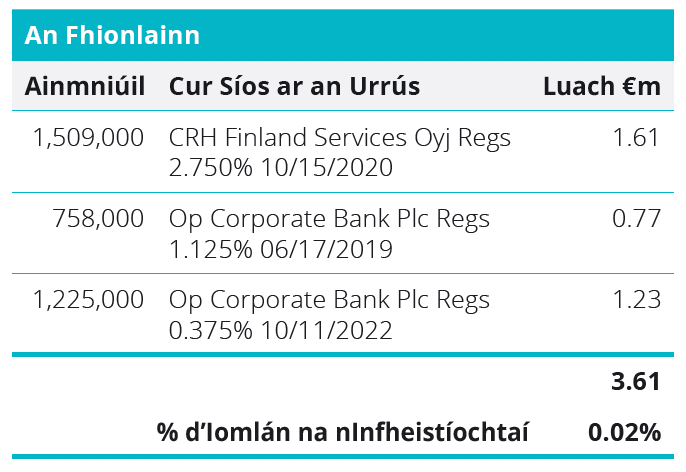 Quoted Debt Instruments - Finland Table