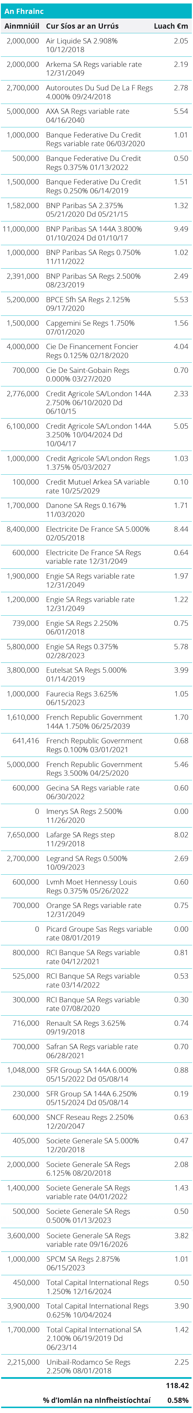 Quoted Debt Instruments - France Table