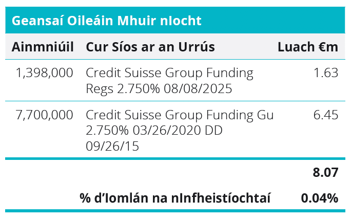 Quoted Debt Instruments - Guernsey Channel Islands Table