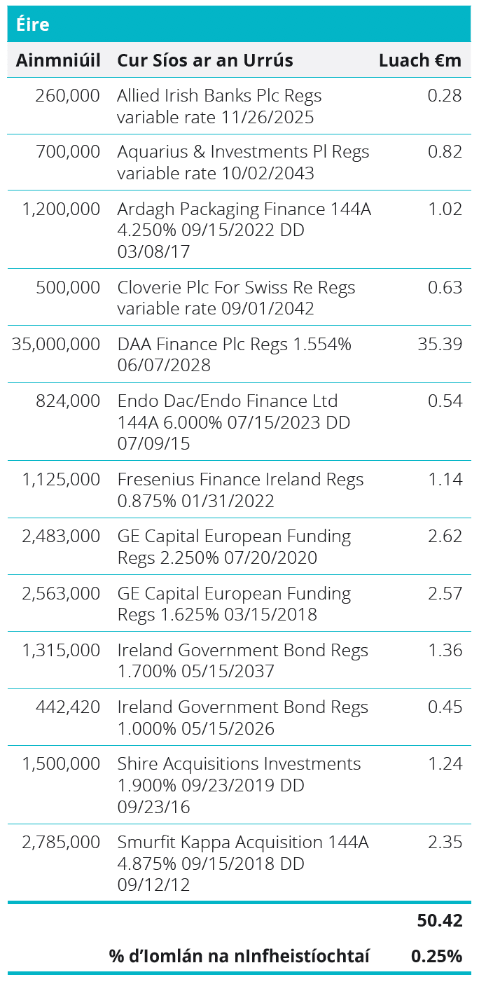 Quoted Debt Instruments - Ireland Table