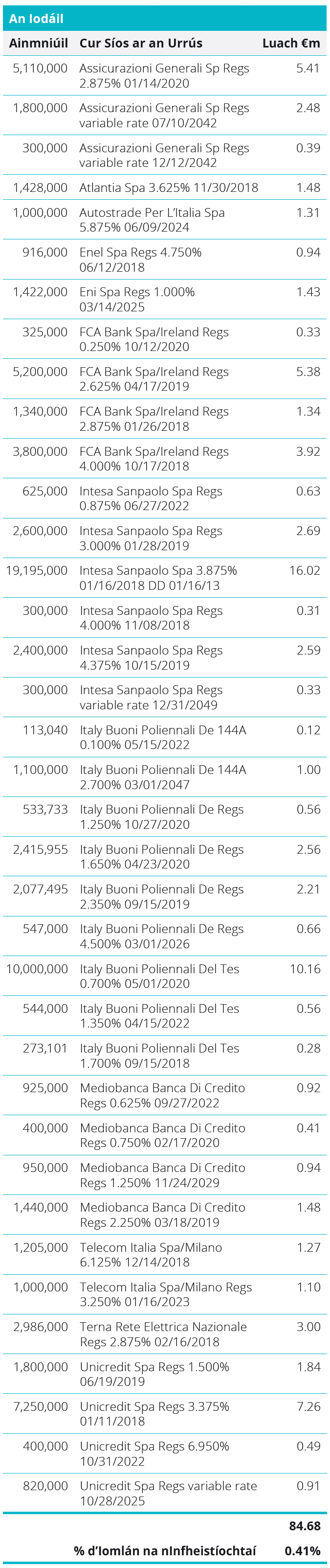 Quoted Debt Instruments - Italy Table