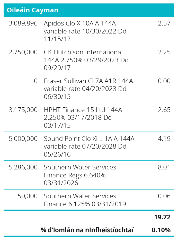 Quoted Debt Instruments - Cayman Islands Table