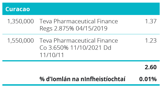 Quoted Debt Instruments - Curacao Table