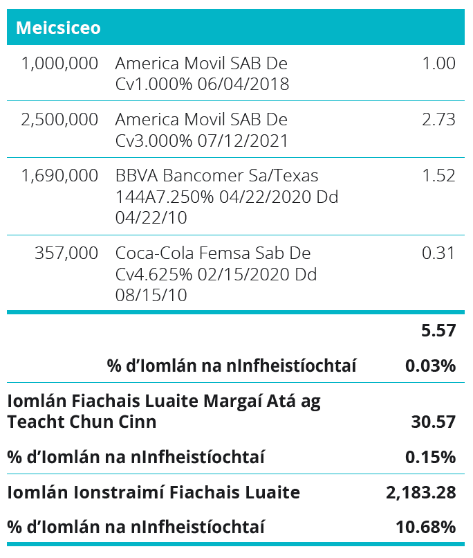 Quoted Debt Instruments - Mexico Table