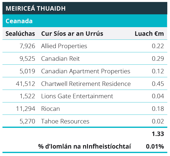 Quoted Equities - Canada Table