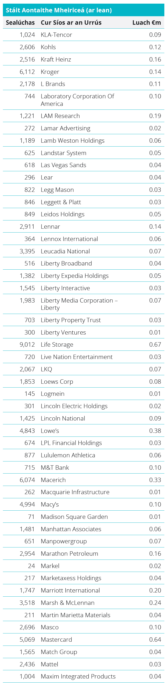 Quoted Equities - United States Table