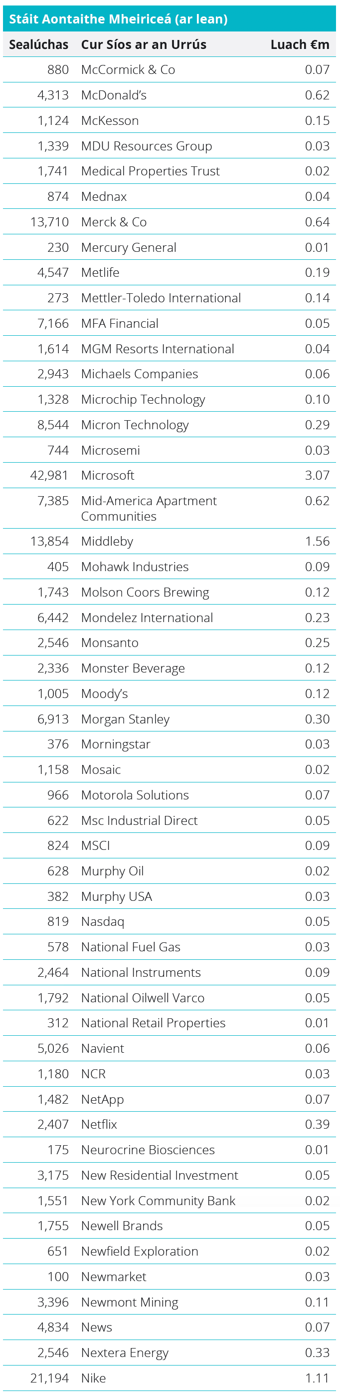 Quoted Equities - United States Table
