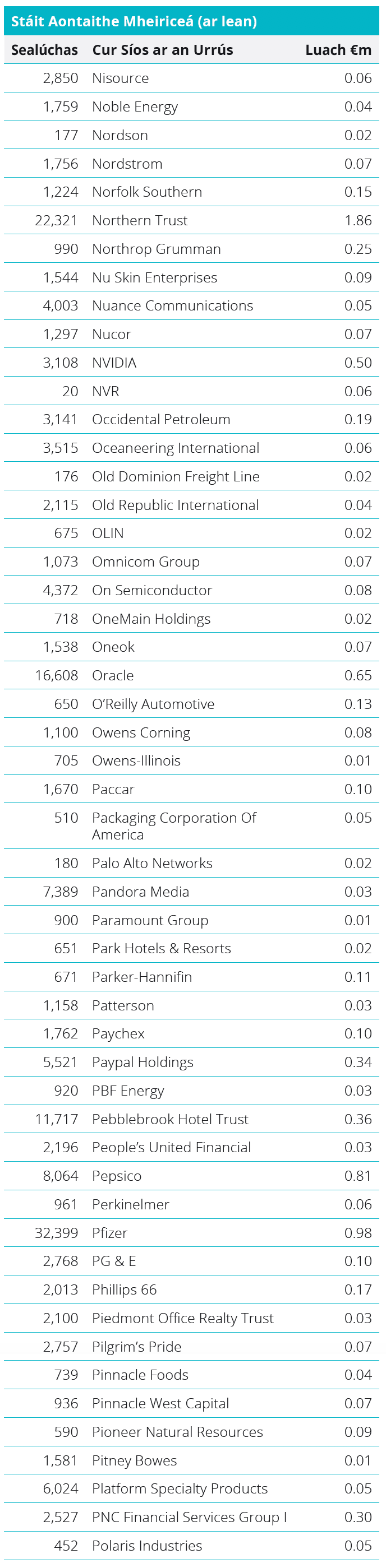 Quoted Equities - United States Table