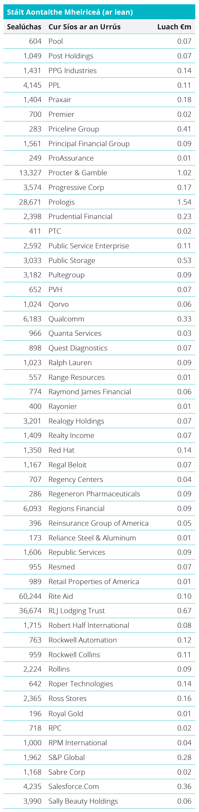Quoted Equities - United States Table