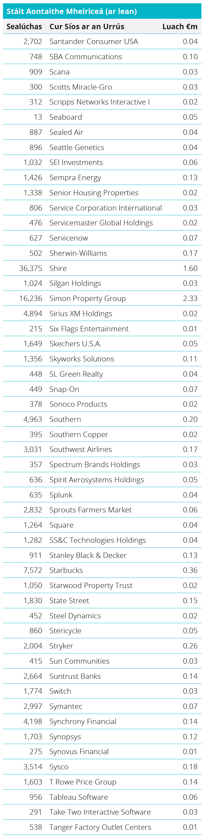 Quoted Equities - United States Table