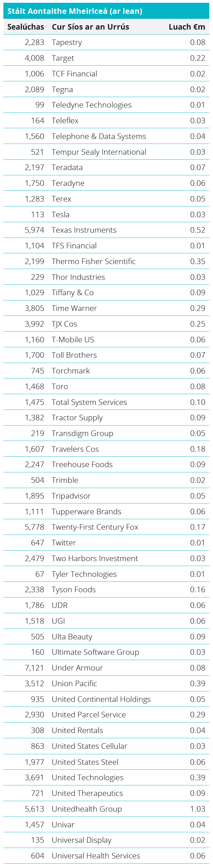 Quoted Equities - United States Table