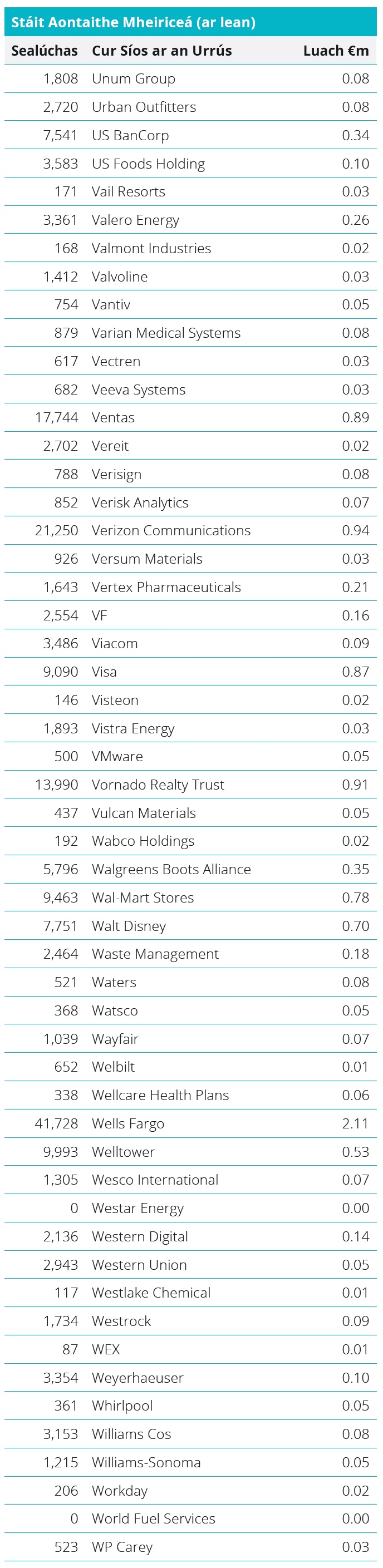 Quoted Equities - United States Table