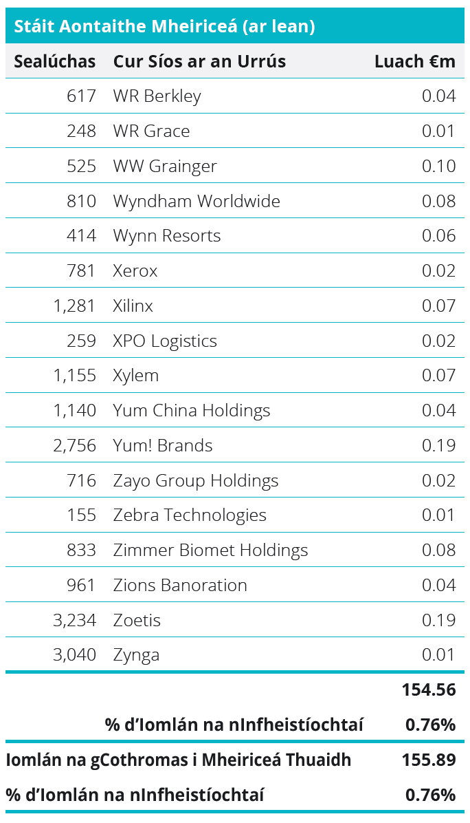 Quoted Equities - United States Table