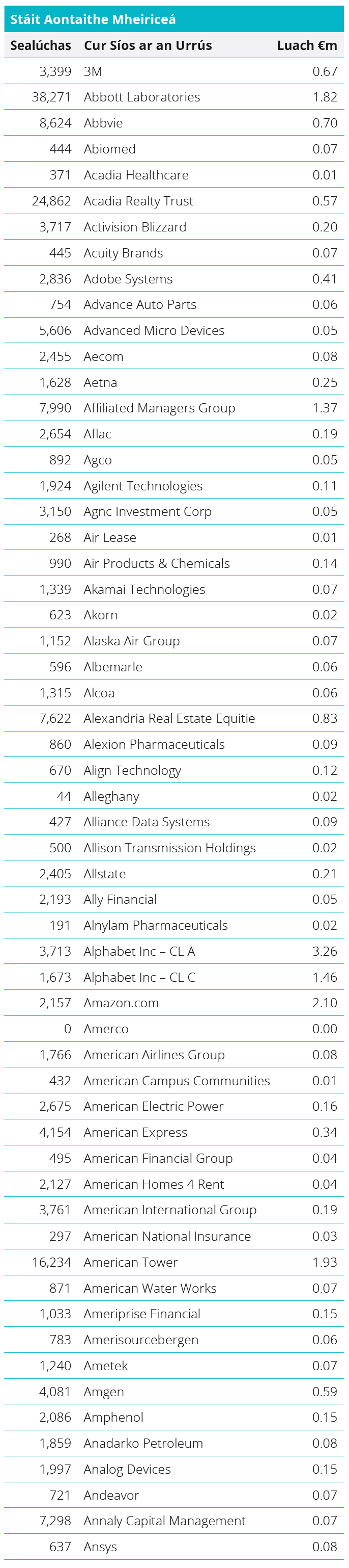 Quoted Equities - United States Table