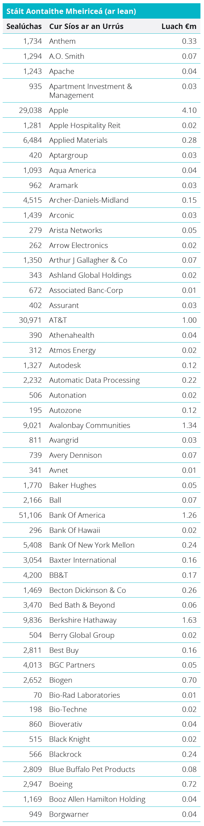Quoted Equities - United States Table