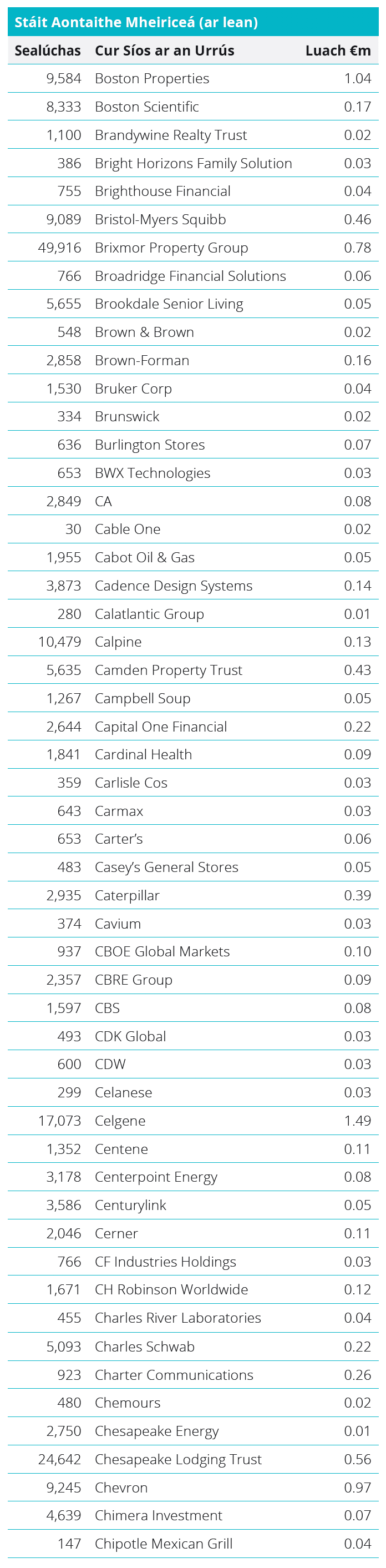 Quoted Equities - United States Table