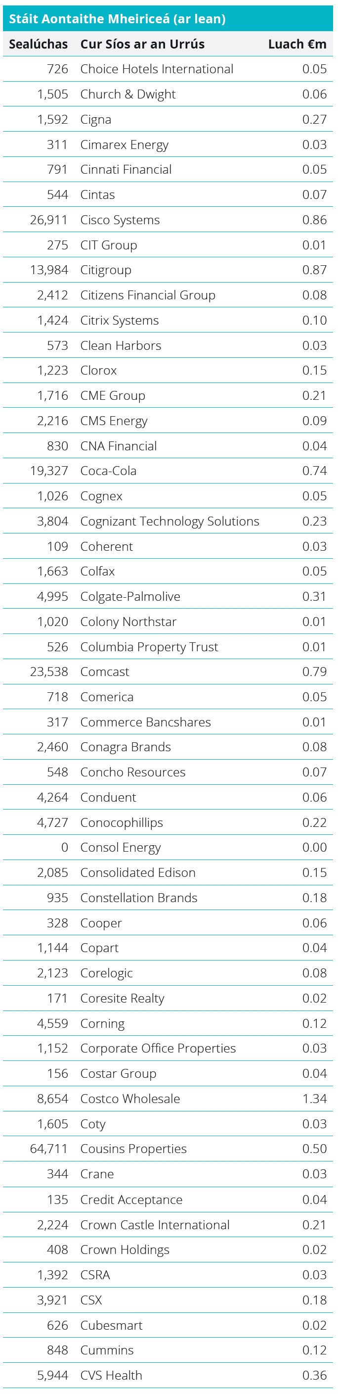 Quoted Equities - United States Table